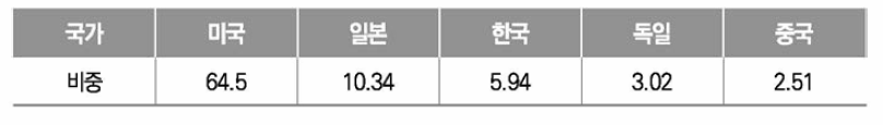 드론 분야 핵심 요소기술 국가별 비중