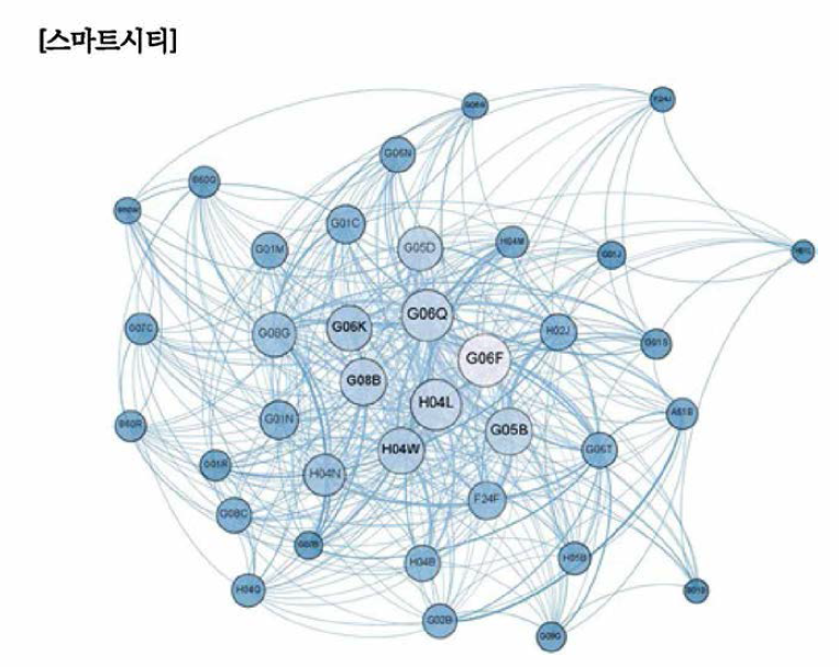 스마트시티 분야 주요 기술 네트워크