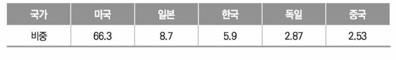 스마트시티 분야 핵심 요소기술 국가별 비중