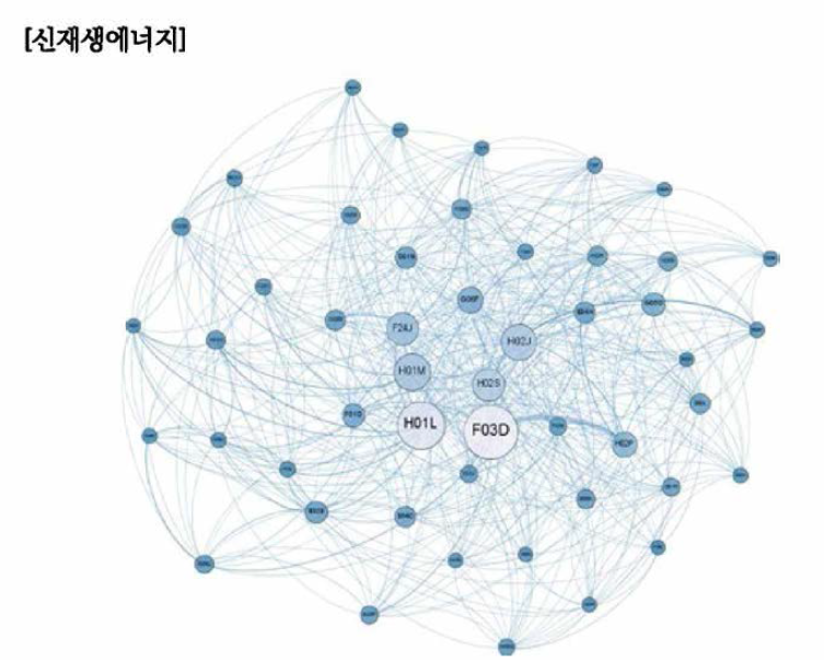 신재생에너지 분야 구성 기술 유형