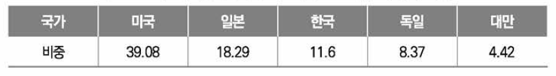 신재생에너지 분야 핵심 요소기술 국가별 비중