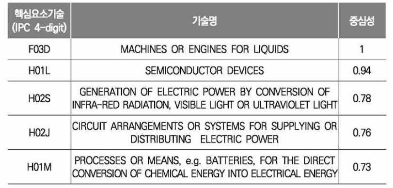 신재생에너지 분야 핵심 요소기술 및 중심성