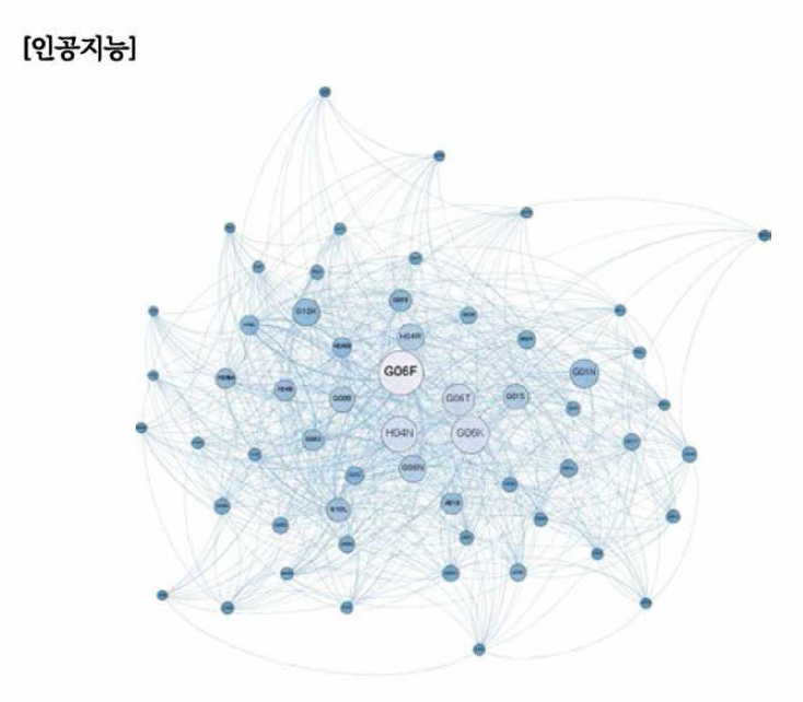 인공지능 분야 주요 기술 네트워크