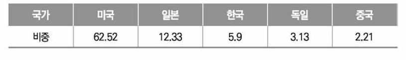 인공지능 분야 핵심 요소기술 국가별 비중