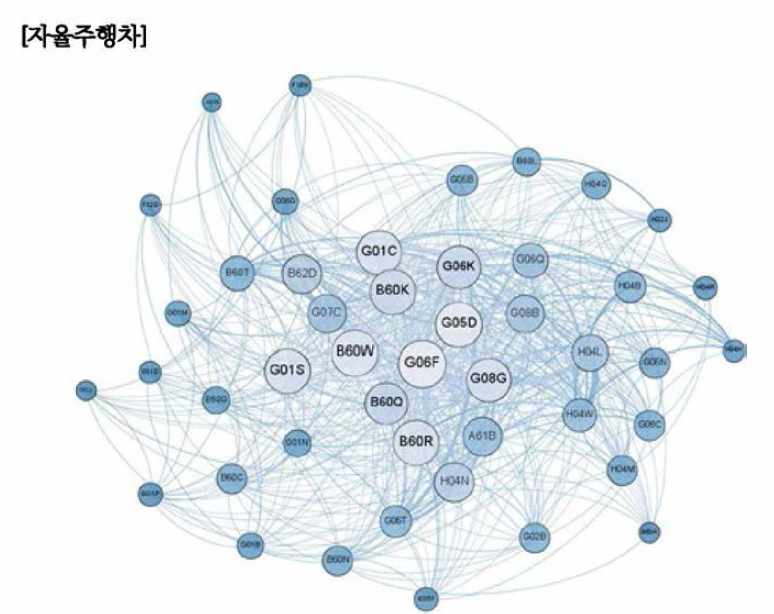 자율주행차 분야 주요 기술 네트워크