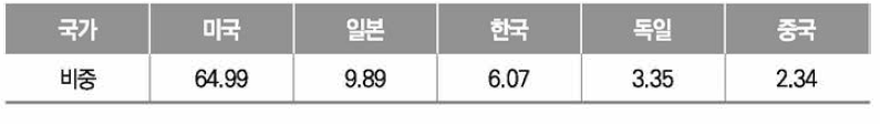 자율주행차 분야 핵심 요소기술 국가별 비중