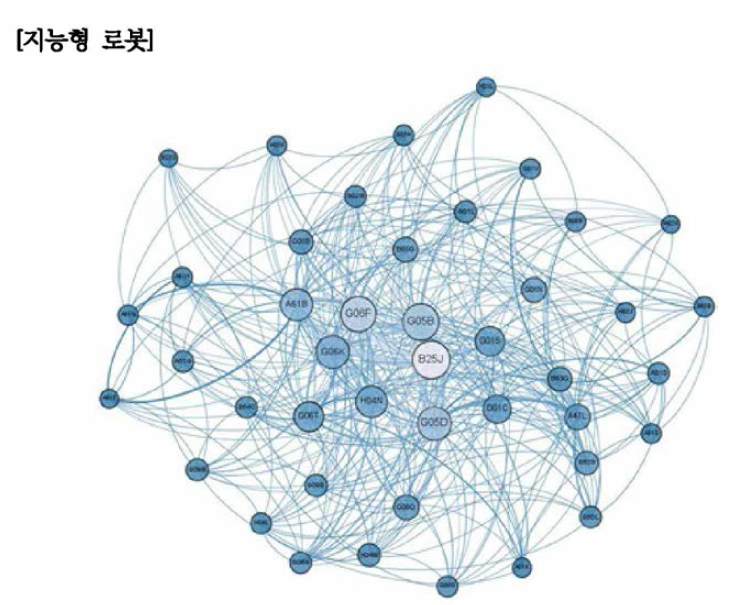 지능형 로봇 분야 주요 기술 네트워크