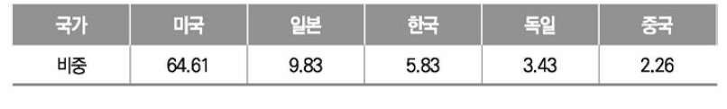 지능형 로봇 분야 핵심 요소기술 국가별 비중