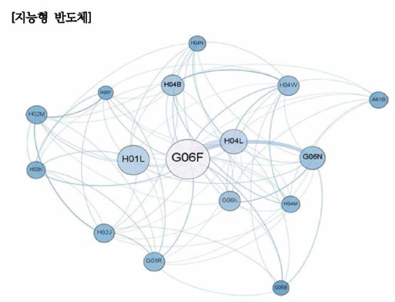 지능형 반도체 분야 주요 기술 네트워크