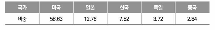 지능형 반도체 분야 핵심 요소기술 국가별 비중