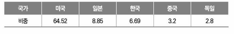 차세대 통신 분야 핵심 요소기술 국가별 비중