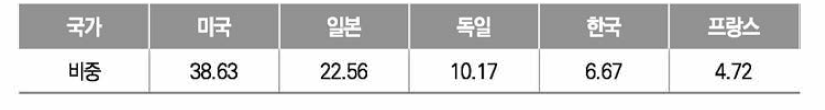 첨단 소재 분야 핵심 요소기술 국가별 비중