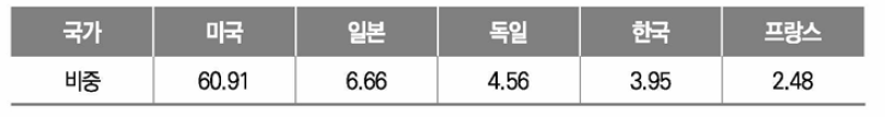 혁신 신약 분야 핵심 요소기술 국가별 비중