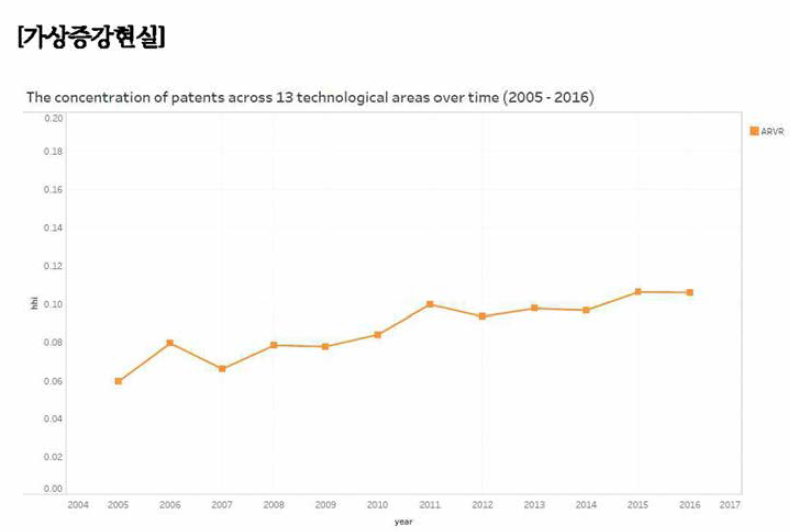 가상증강현실 분야 기술 집중도 추이