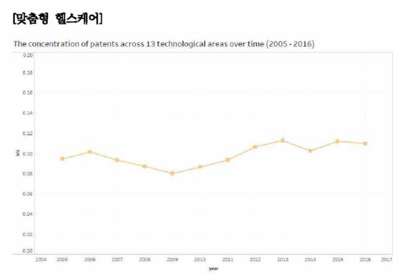 맞춤형 헬스케어 분야 기술 집중도 추이