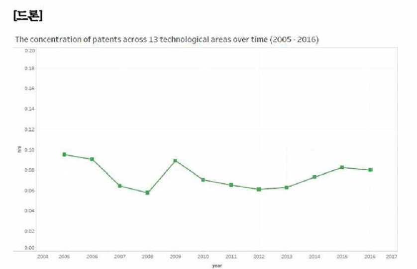 드론 분야 기술 집중도 추이