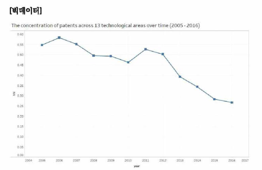 빅데이터 분야 기술 집중도 추이