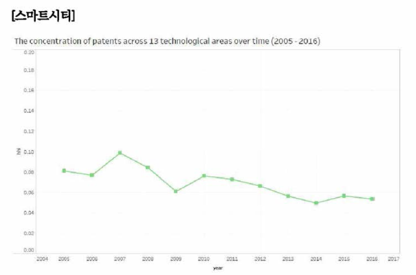 스마트시티 분야 기술 집중도 추이