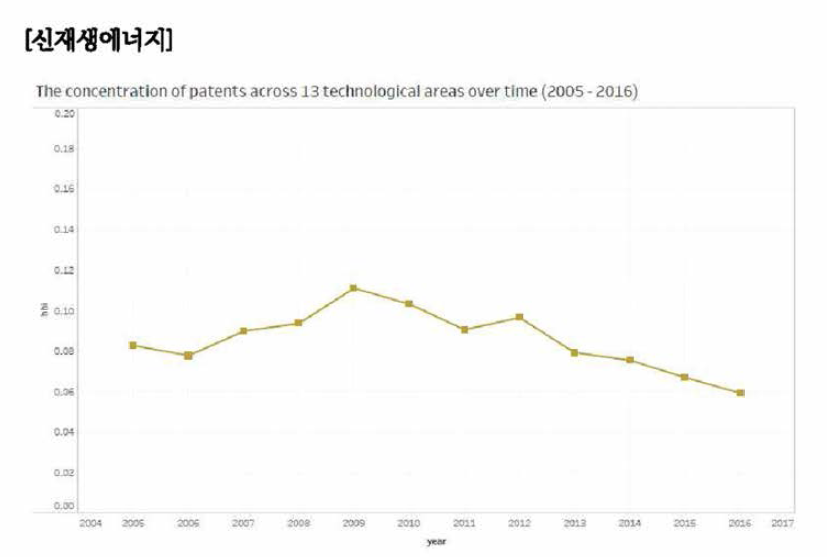 신재생에너지 분야 기술 집중도 추이