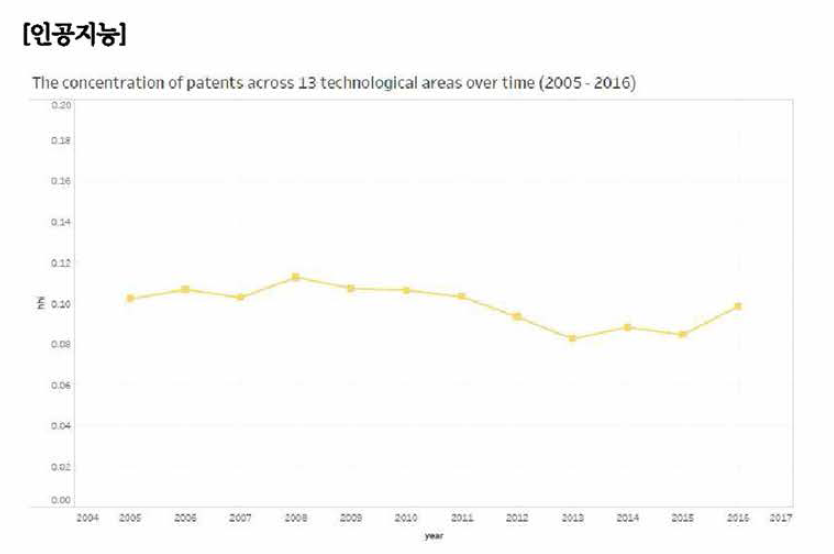 인공지능 분야 기술 집중도 추이