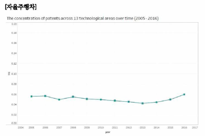 자율주행차 분야 기술 집중도 추이