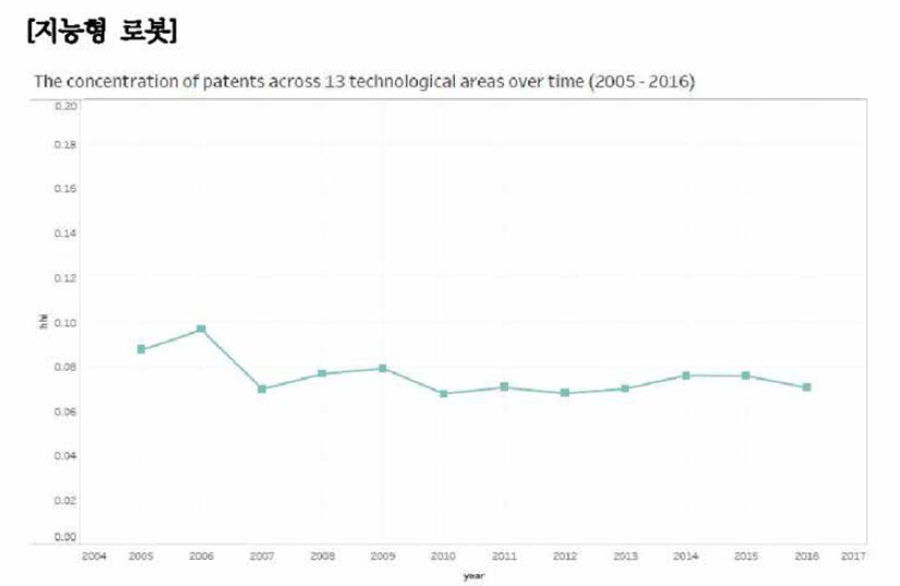 지능형 로봇 분야 기술 집중도 추이