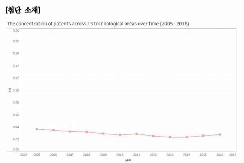 첨단 소재 분야 기술 집중도 추이