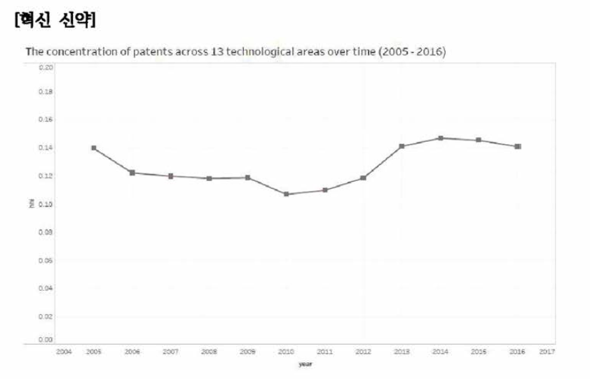 첨단 소재 분야 기술 집중도 추이