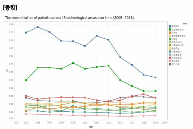 혁신성장동력 13대 분야별 기술 집중도 추이 비교