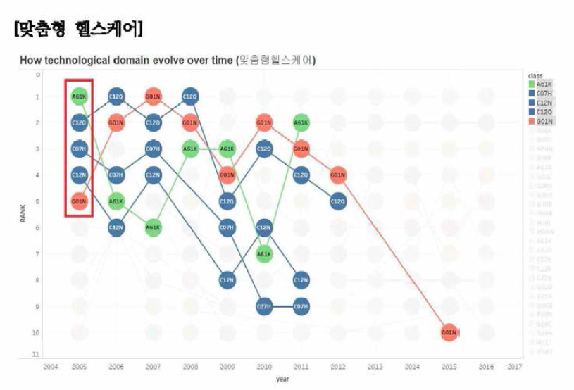 맞춤형 헬스케어 분야 학심 요소기술(‘05년도) 변화 경로