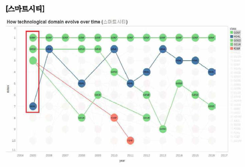 스마트시티 분야 핵심 요소기술(‘05년도) 변화 경로