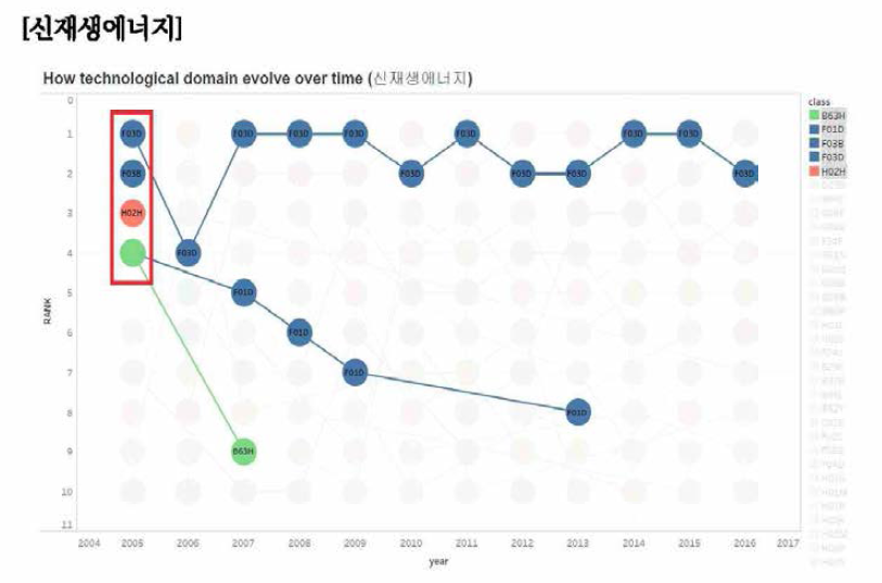 신재생에너지 분야 핵심 요소기술(‘05년도) 변화 경로