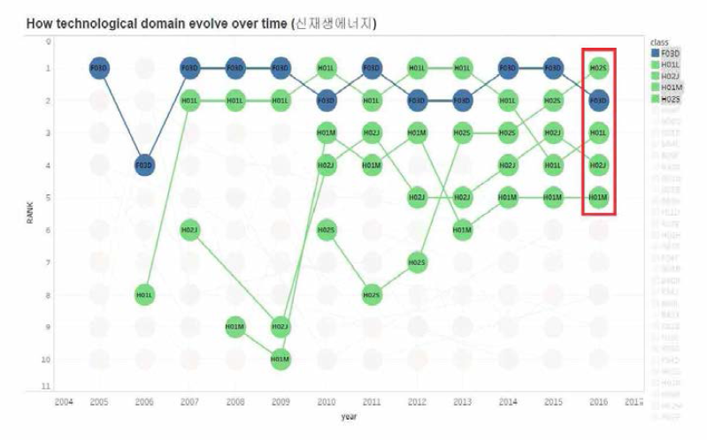 신재생에너지 분야 핵심 요소기술(‘16년도) 부각 경로