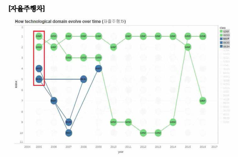 자율주행차 분야 핵심 요소기술(’05년도) 변화 경로