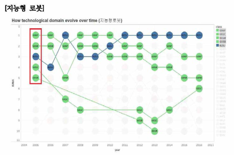 지능형 로봇 분야 핵심 요소기술(‘05년도) 변화 경로