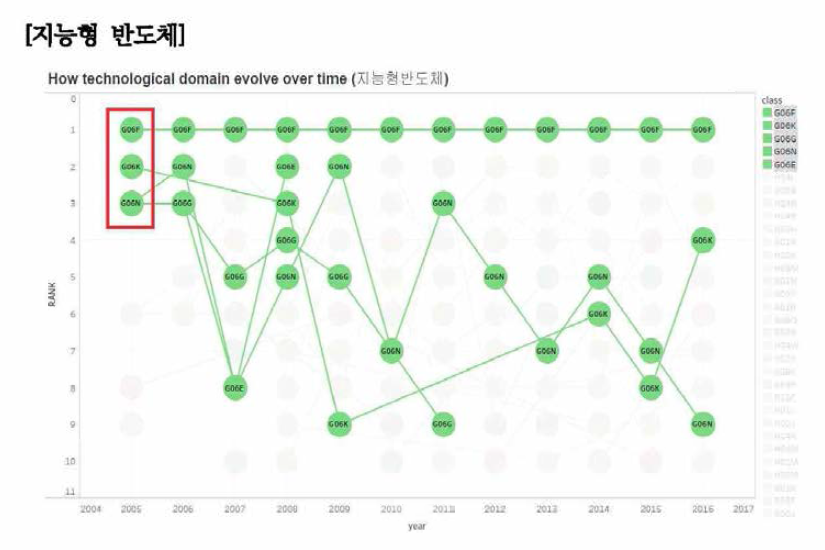 지능형 반도체 분야 핵심 요소기술(‘05년도) 변화 경로