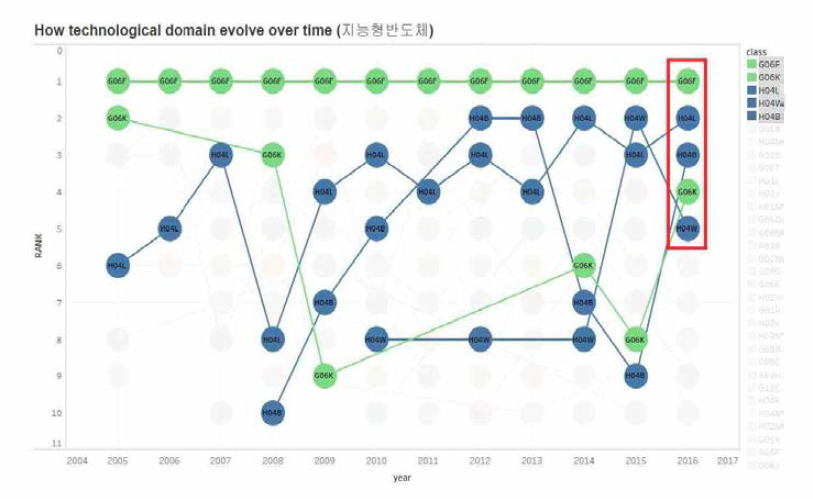 지능형 반도체 분야 핵심 요소기술(‘16 년도) 부각 경로