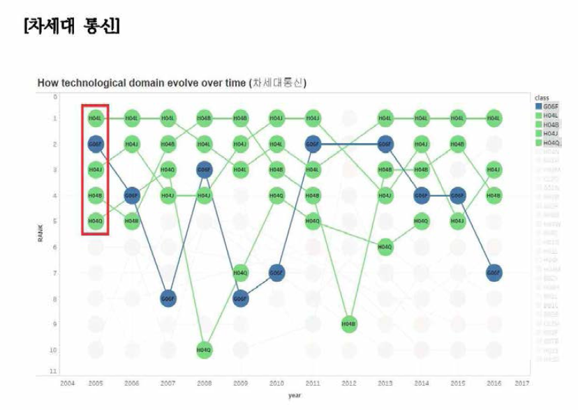 차세대 통신 분야 핵심 요소기술(’05년도) 변화 경로