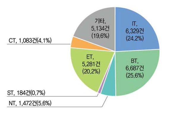 미래유망신기술(6T) 분야별 사업화 성과 현황(ʼ18년)