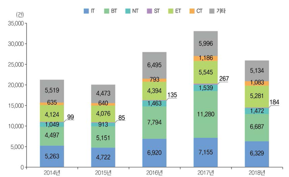 미래유망신기술(6T) 분야별 사업화 성과 건수 추이(ʼ14년~ʼ18년)
