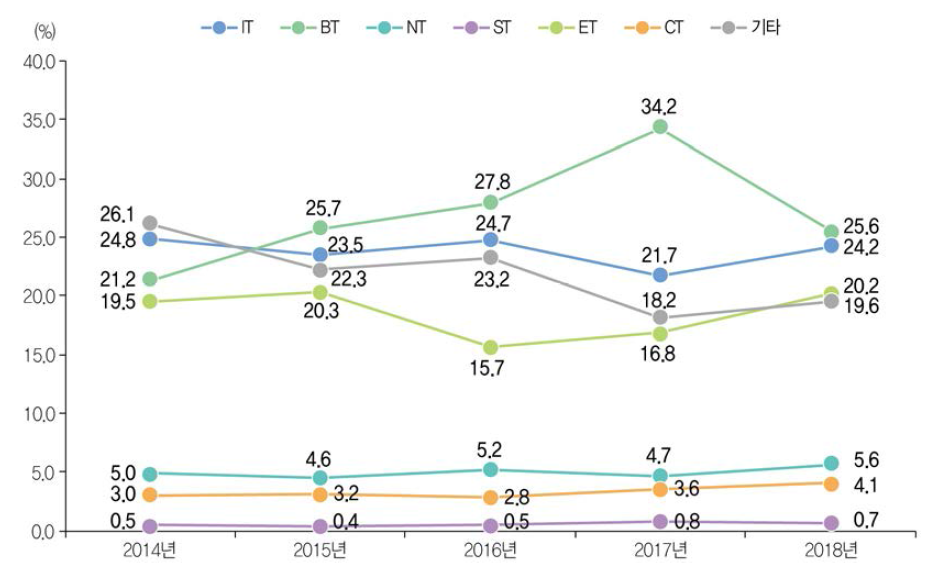 미래유망신기술(6T) 분야별 사업화 성과 건수 비중 추이(ʼ14년~ʼ18년)