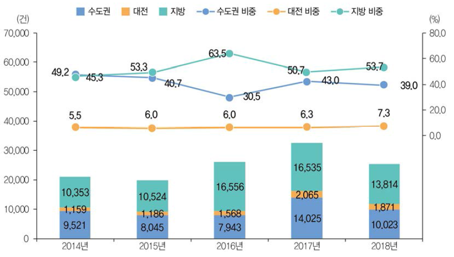 권역별 사업화 성과 건수 및 비중 추이(ʼ14년~ʼ18년)