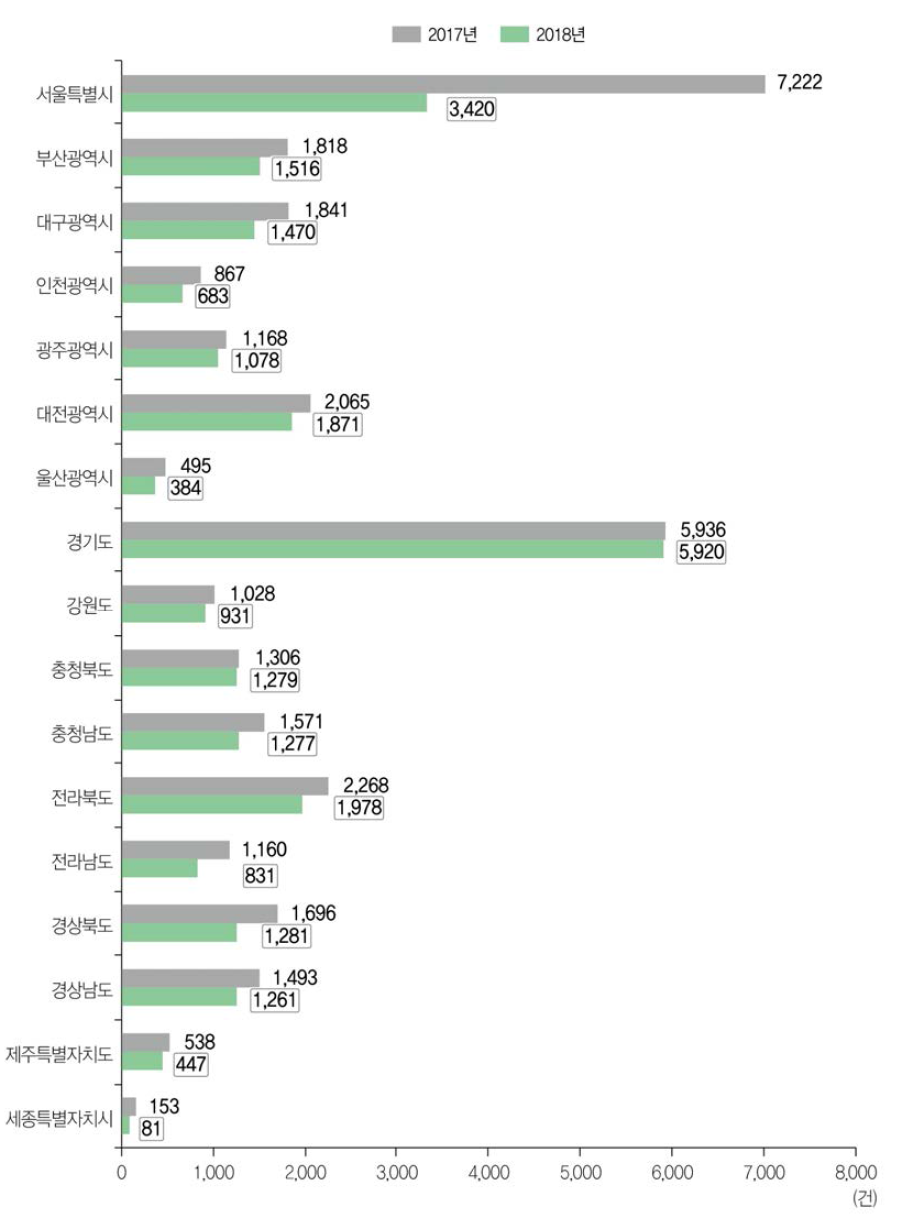 17개 광역지방자치단체별 사업화 성과 현황(ʼ17년~ʼ18년)