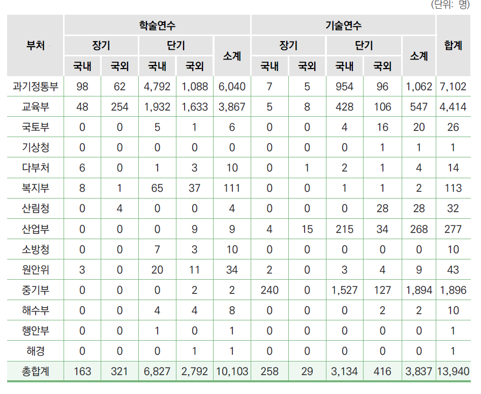 ʼ18년도 연수지원 성과 현황