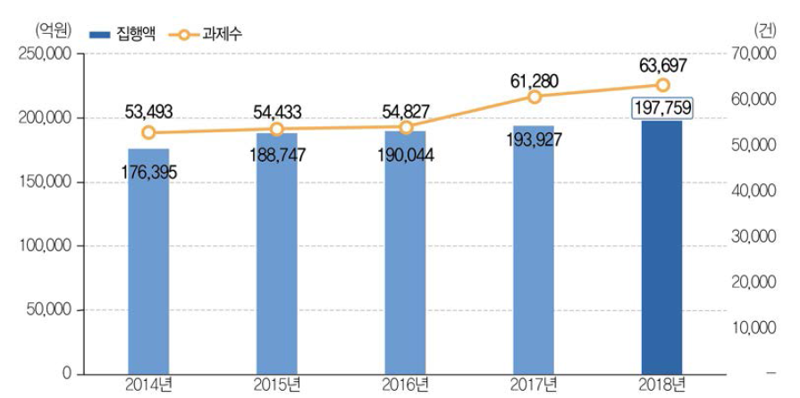 국가연구개발사업 조사·분석 집행액과 세부과제 수 추이(ʼ14년~ʼ18년) 주) 2018년도 국가연구개발사업 조사분석 보고서, 과기정통부/한국과학기술기획평가원, 2019