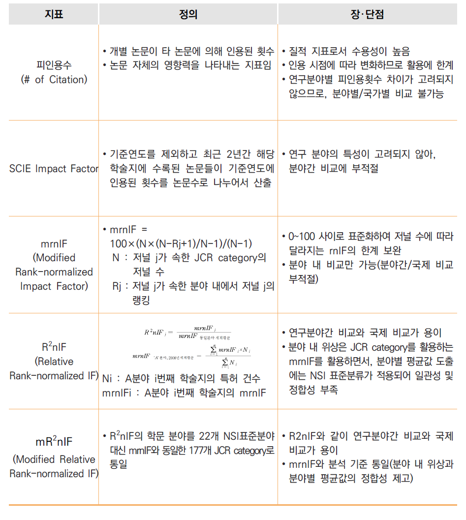 SCIE논문의 질적지표 유형