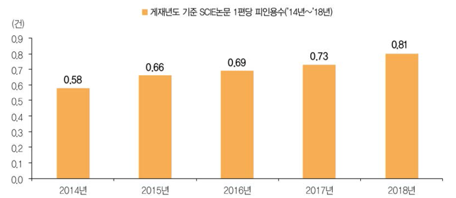 게재년도 기준 SCIE논문 1편당 피인용수(ʼ14년~ʼ18년)