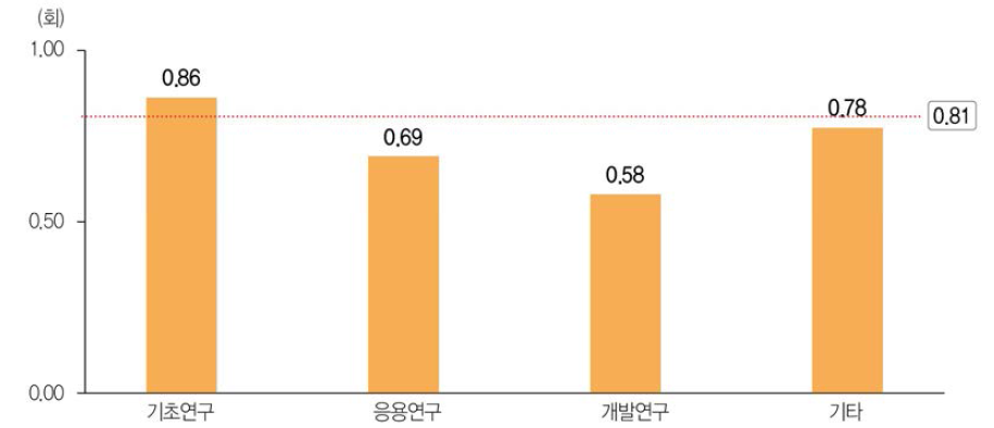 SCIE논문 연구개발단계별 논문 1편당 피인용수(ʼ18년)