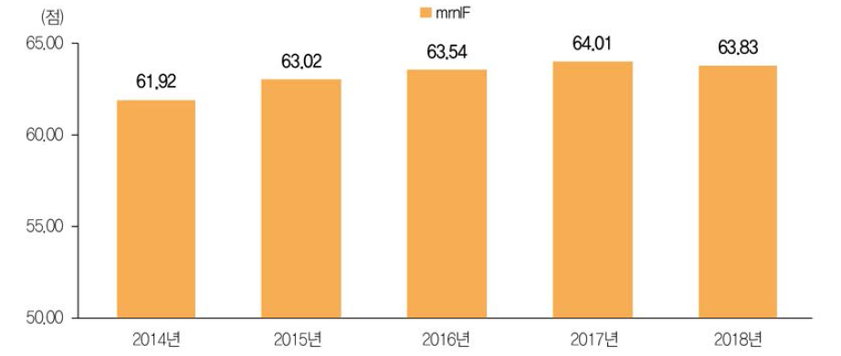 정부R&D SCIE논문의 mrnIF 추이(ʼ14년~ʼ18년)