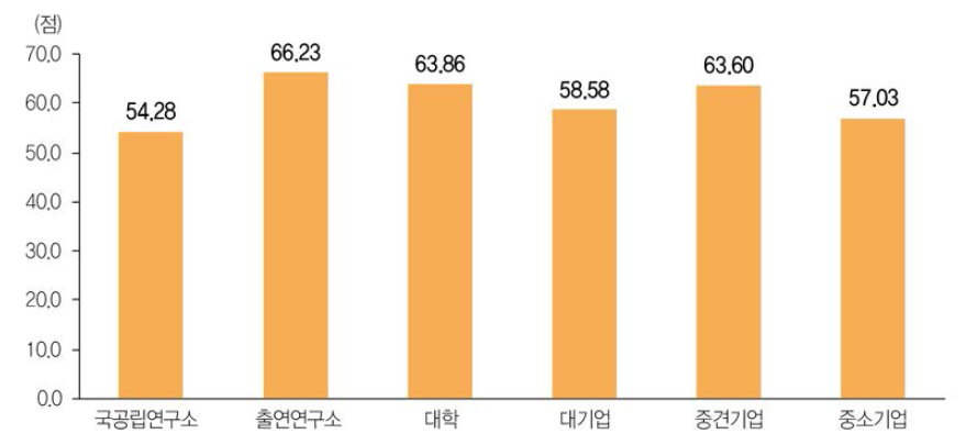 SCIE논문 미래유망신기술(6T) 분야별 연구수행주체별 mrnIF(ʼ18년)